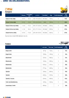 Eksempel på tilbudsavis Udlejning Kom Og Lej Med Os fra butik Stark gyldig fra 02/06/2025 | Side: 10